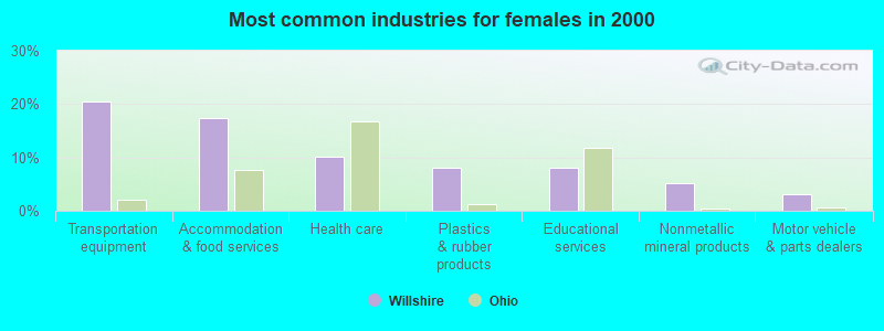 Most common industries for females in 2000