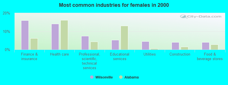 Most common industries for females 