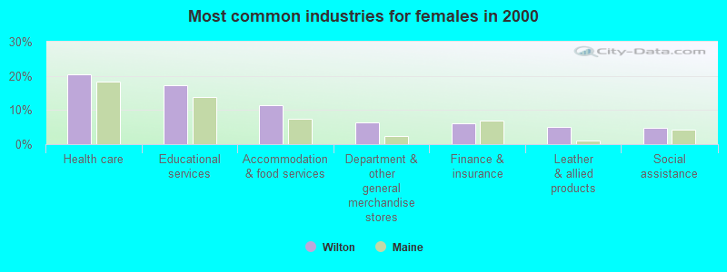 Most common industries for females in 2000