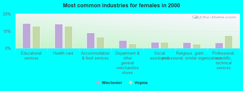 Most common industries for females in 2000