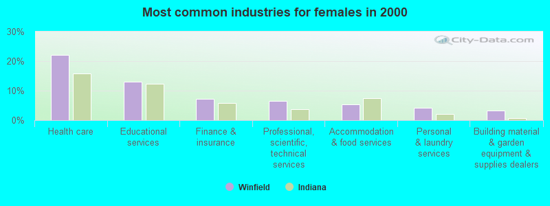 Most common industries for females in 2000