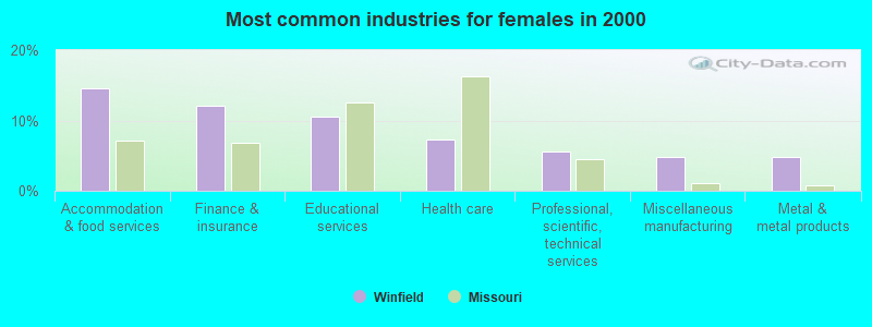 Most common industries for females in 2000