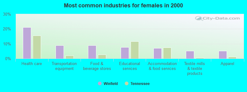 Most common industries for females in 2000