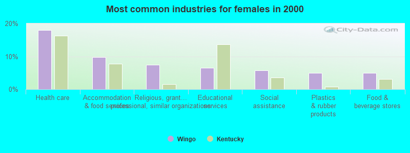 Most common industries for females in 2000