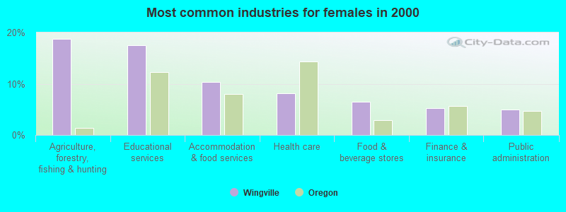 Most common industries for females in 2000