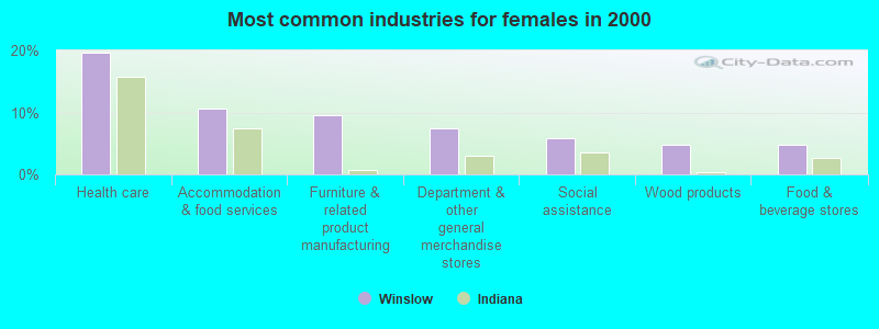 Most common industries for females in 2000