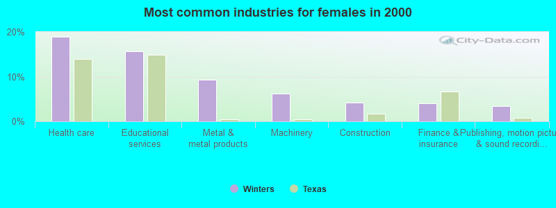 Most common industries for females in 2000