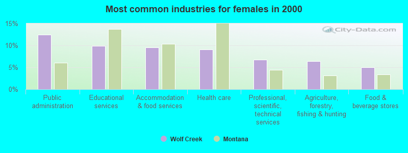 Most common industries for females in 2000