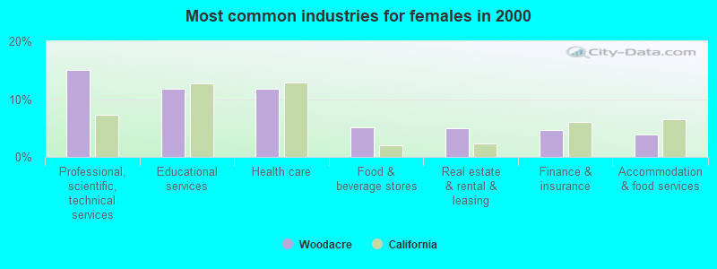 Most common industries for females 