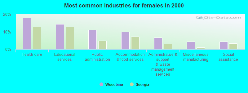 Most common industries for females 