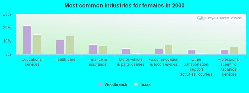 Most common industries for females in 2000