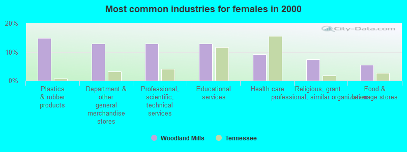 Most common industries for females in 2000