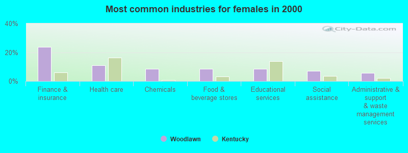 Most common industries for females in 2000