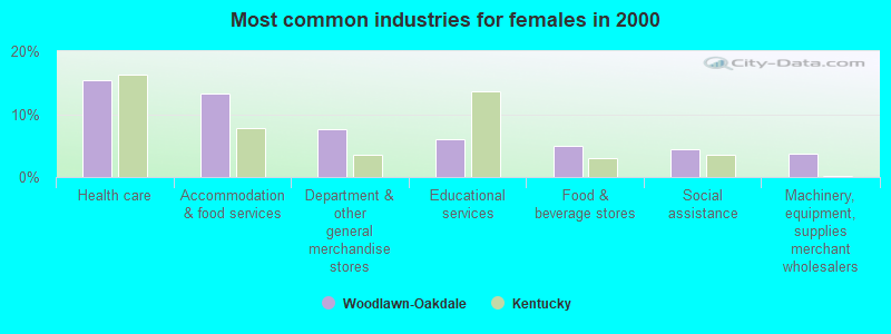 Most common industries for females in 2000