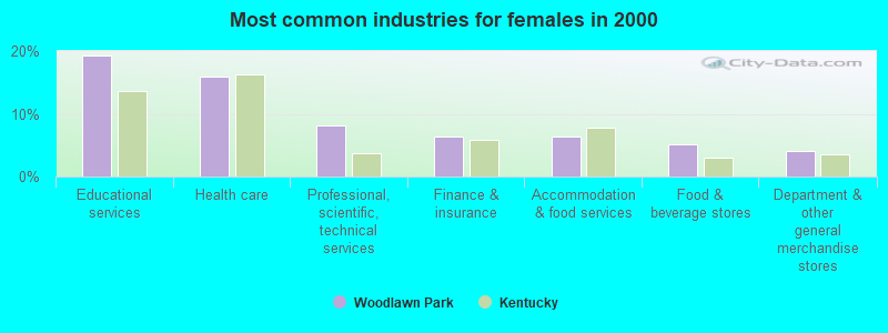 Most common industries for females 