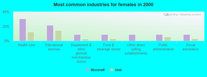 Most common industries for females in 2000