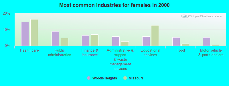 Most common industries for females in 2000