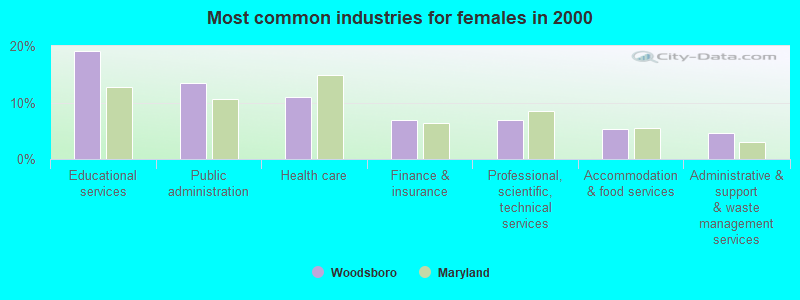 Most common industries for females in 2000