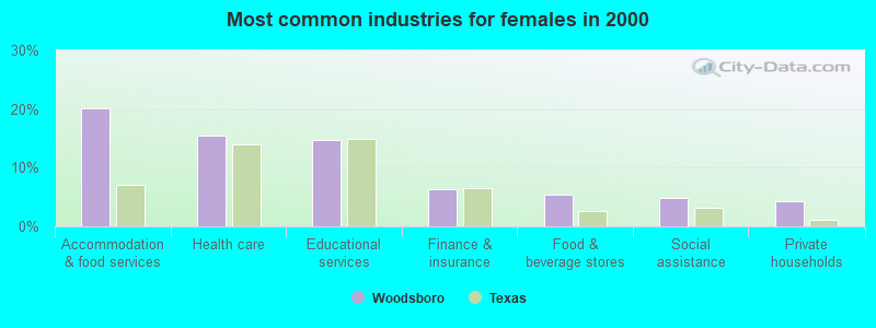 Most common industries for females in 2000