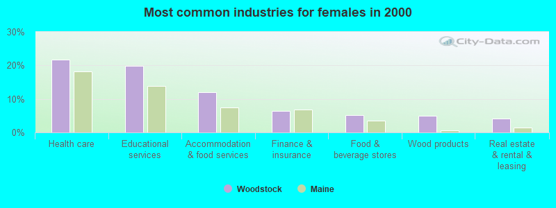 Most common industries for females in 2000