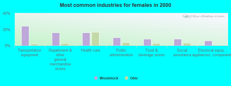 Most common industries for females in 2000