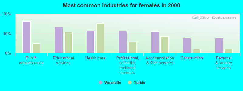 Most common industries for females in 2000