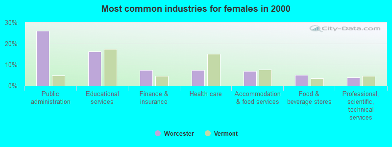 Most common industries for females in 2000