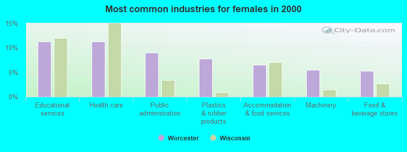 Most common industries for females in 2000