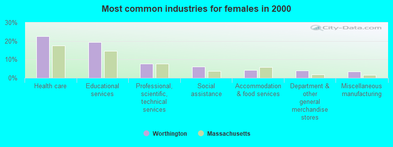 Most common industries for females in 2000