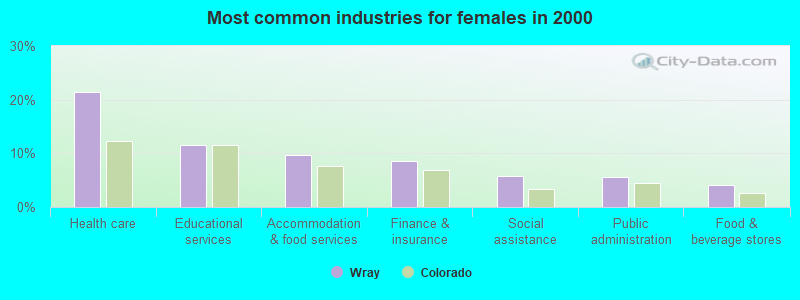 Most common industries for females in 2000