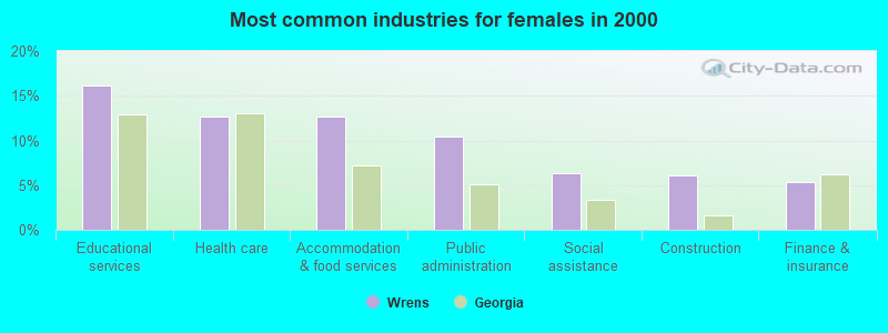 Most common industries for females in 2000