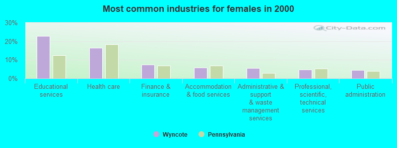 Most common industries for females in 2000