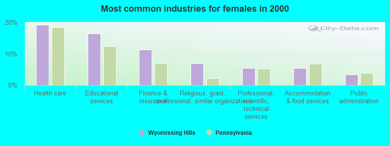 Most common industries for females in 2000