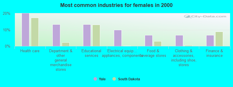 Most common industries for females in 2000