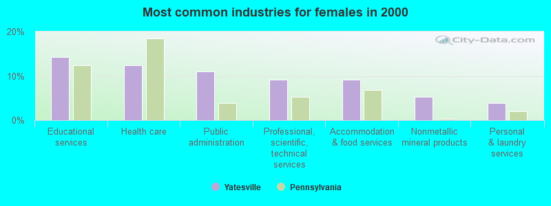 Most common industries for females 