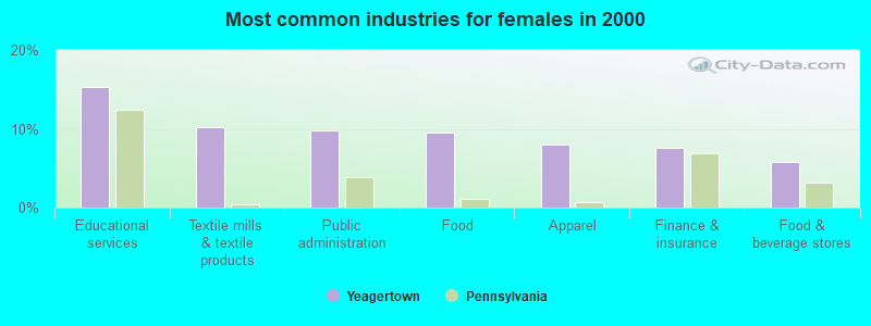 Most common industries for females 