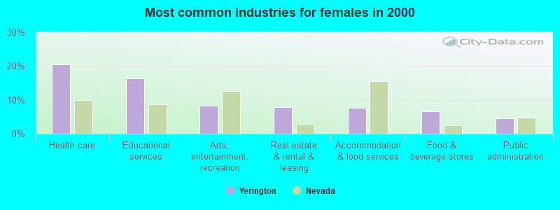 Most common industries for females 