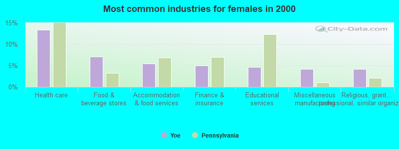 Most common industries for females in 2000