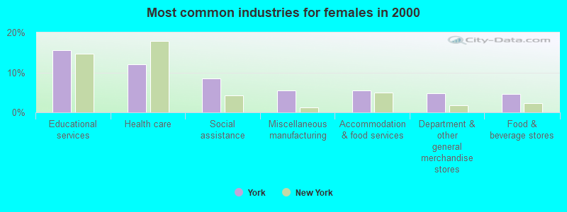 Most common industries for females 