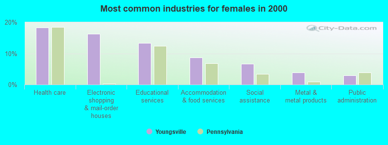 Most common industries for females in 2000