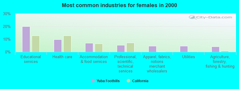 Most common industries for females in 2000