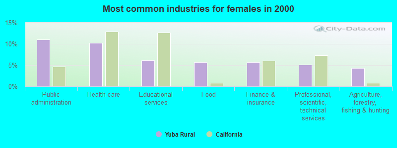 Most common industries for females in 2000