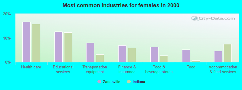 Most common industries for females in 2000