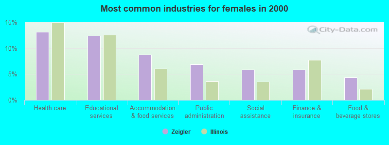 Most common industries for females in 2000