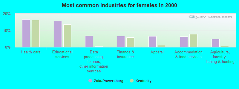 Most common industries for females 