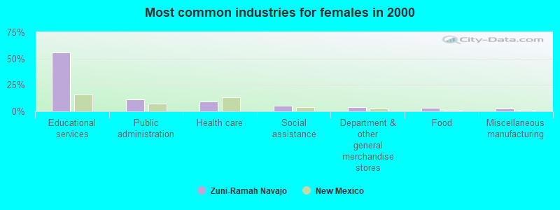 Most common industries for females in 2000