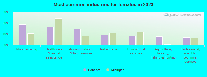 Most common industries for females in 2023