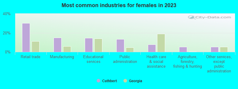 Most common industries for females in 2023