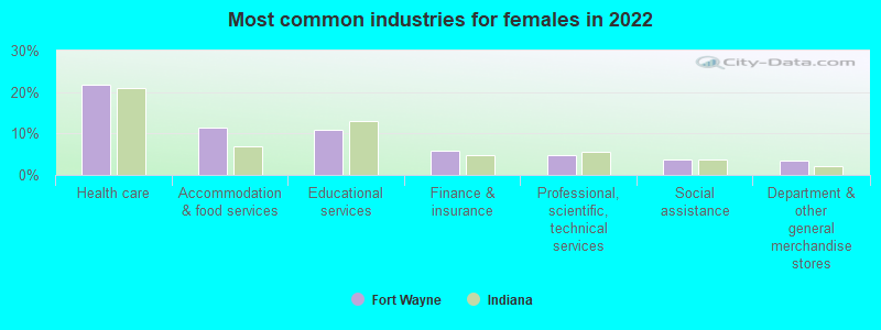 Most common industries for females in 2022