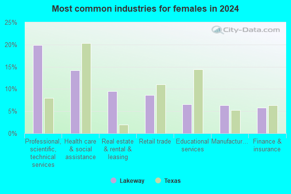 Lakeway, Texas (TX 78734) profile: population, maps, real estate ...